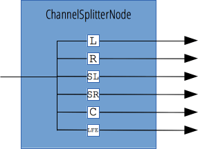 Standard-Channel-Splitter-Knoten mit einem einzelnen Eingang, der 6 Mono-Ausgänge bildet.
