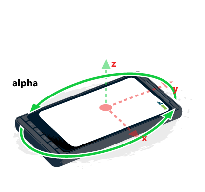 Positive Alpha rotiert das Gerät gegen den Uhrzeigersinn.