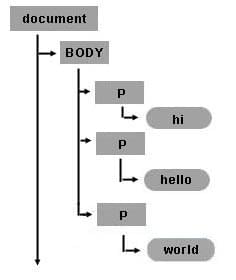 新しいノード要素を作成し、オブジェクトツリーのテキスト構造に追加します。