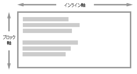 インライン軸は左右、または水平方向であり、ブロック軸は垂直、または上下方向です。
