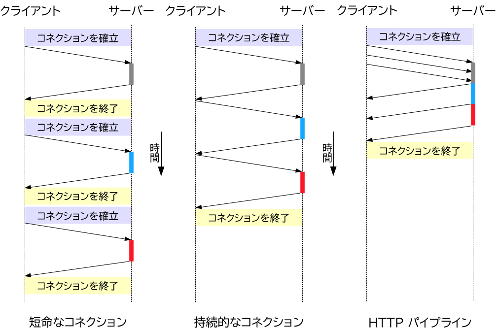 HTTP/1.x の 3 つのコネクションモデルにおけるパフォーマンスの比較: 短命なコネクション、持続的なコネクション、 HTTP パイプライン